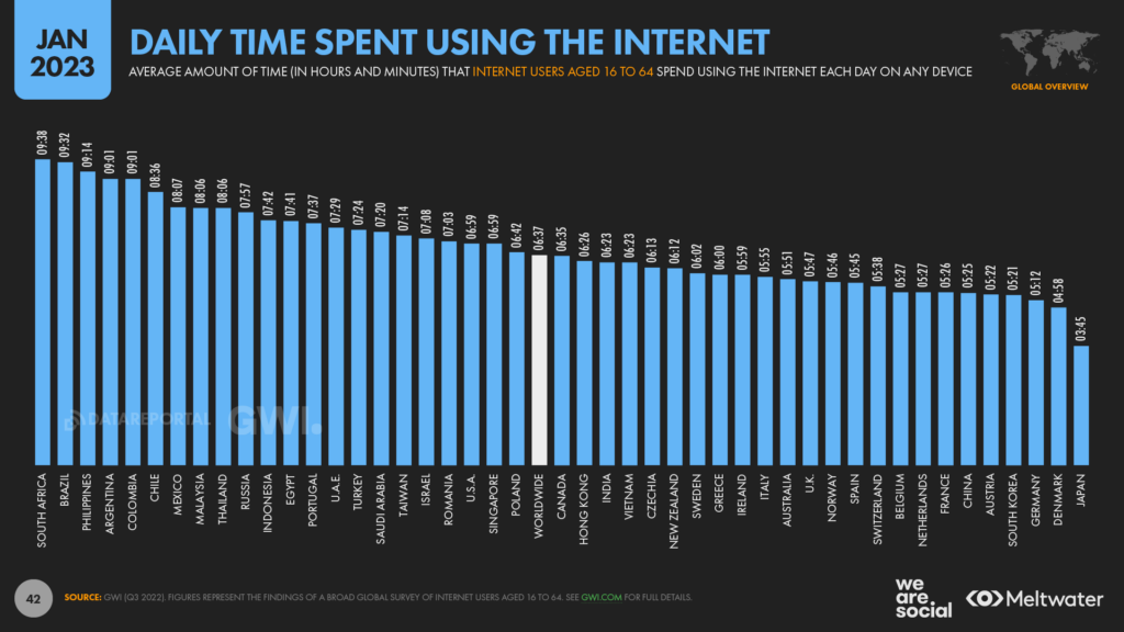Bar graph showing the average times spent by Internet users each day by country.