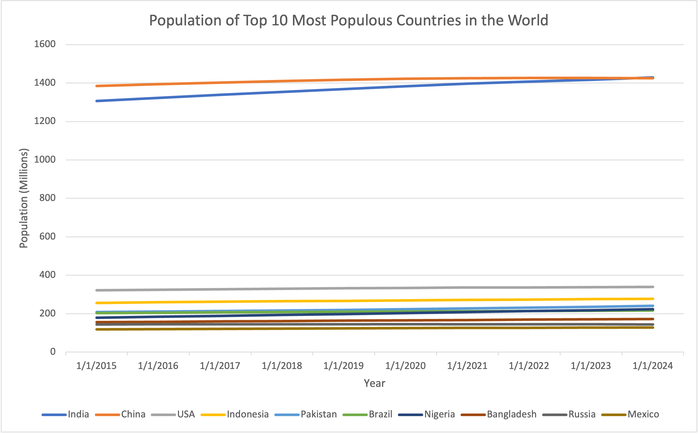 Line graph showing the population growth among the top 10 most populous countries