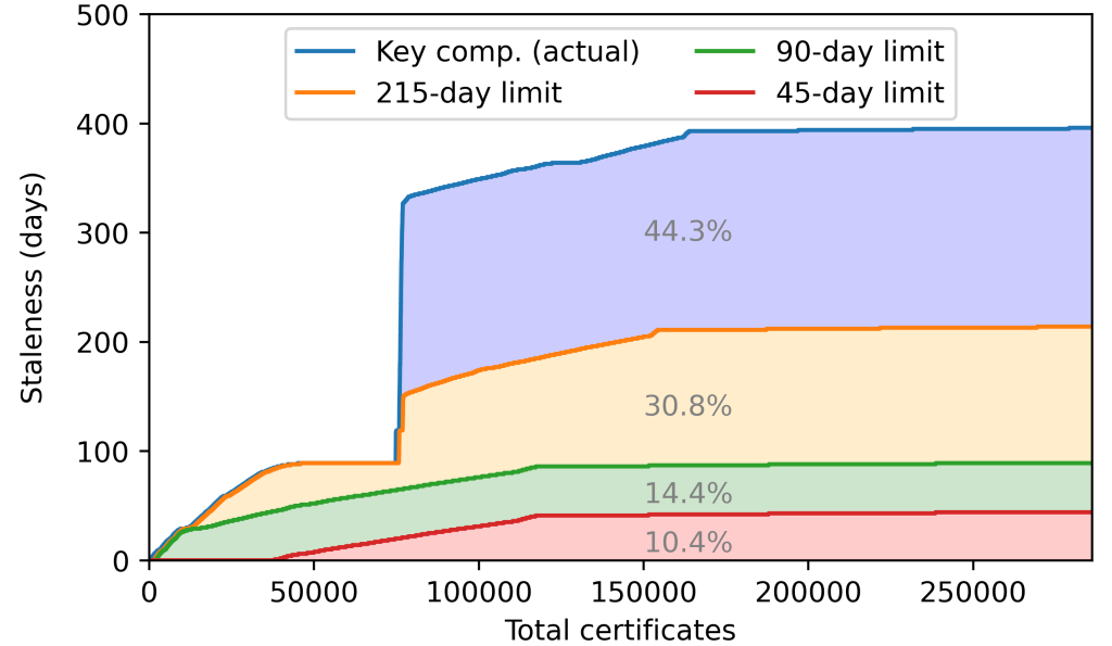Stacked area graph showing the percentage of certificates with maximum validity of 45 days, 90 days, 215 days and 400 days.