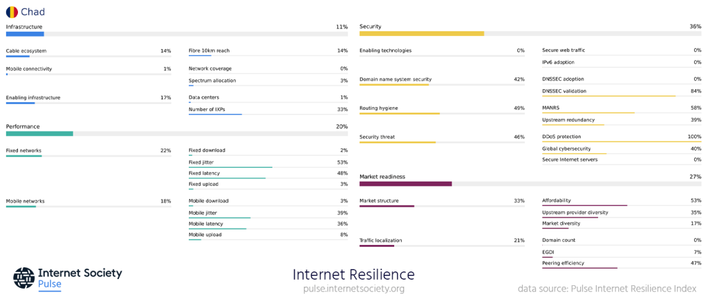 Pulse Internet Resilience Index profile for Chad based on the four pillars that contribute to the smooth operation of the Internet: Infrastructure, Performance, Security, and Market Readiness.