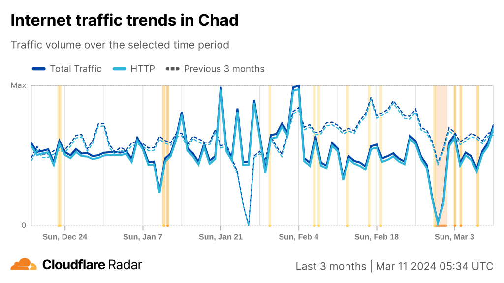 Time series graph showing Internet traffic peakes and outages in Chad for last three months. It shows 13 outages.