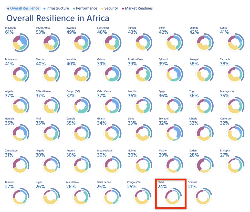 Pulse Internet Resilience Index scores for all countries in Africa.