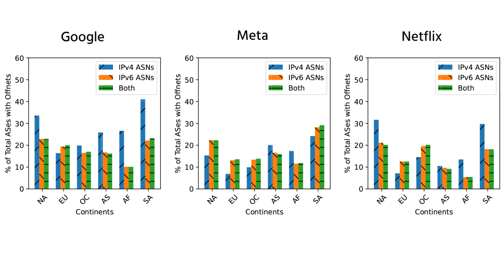 Three column charts showing the percentage of networks that Google, Meta and Netflix have offnets in North America, Europe, Oceania, Asia, Africa and South America