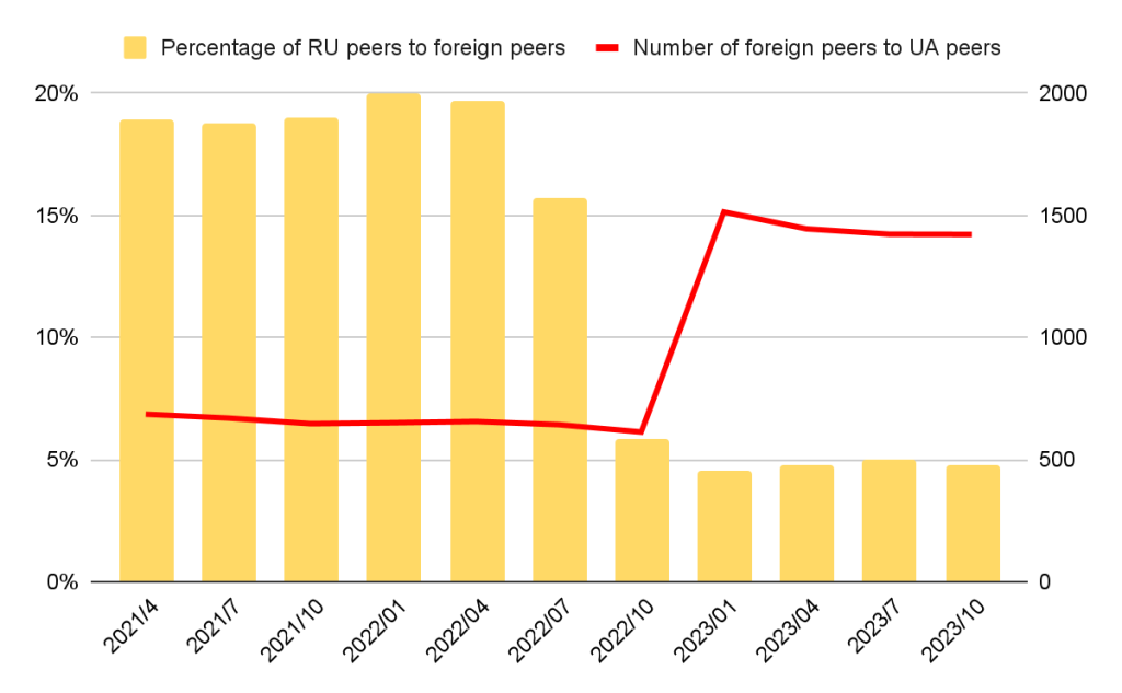 Time series column chart showing a drop in the  number of foreign ASes peering with Ukrainian ASes between April 2021 and October 2023