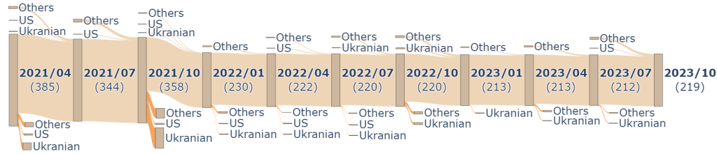 Time series chart showing the number of networks peering and de-peering with Russian networks from April 2021 to October 2023