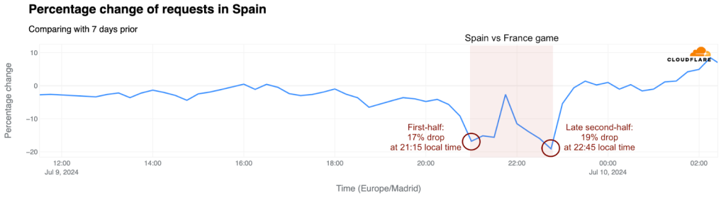 Time series line graph showing the percentage change in Internet traffic in Spain from 9-10 July 2024.